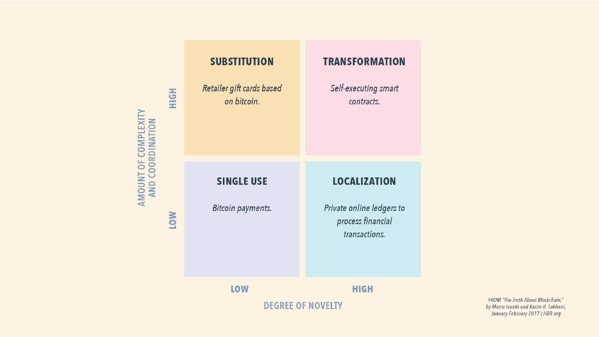 Graph of how blockchain affects novelty and complexity for consumers. 
