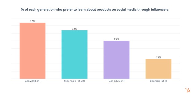 how people learn about products from influencers
