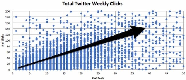 Role of social media in brand building example: Twitter weekly clicks for scheduling