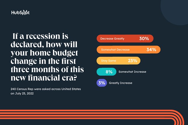 how could spending change due to recession: majority will somewhat decrease their home budget