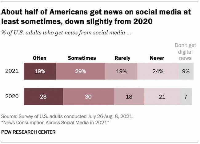 Number of Americans who check the news on social media