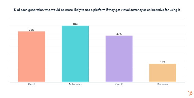 which generation is motivated by virtual currency