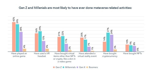 Gen Z and millennials are most likely to visit the metaverse - bar chart