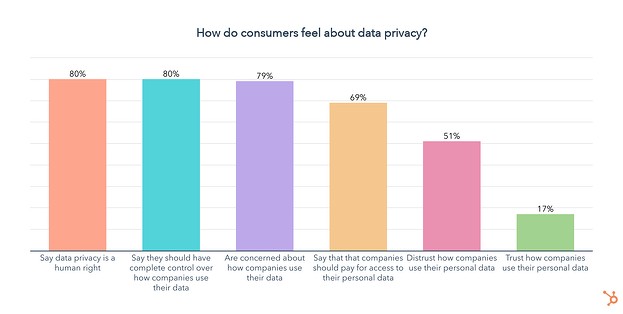 how consumers feel about data privacy