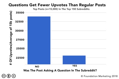 Questions get fewer upvotes on reddit chart from foundation inc.