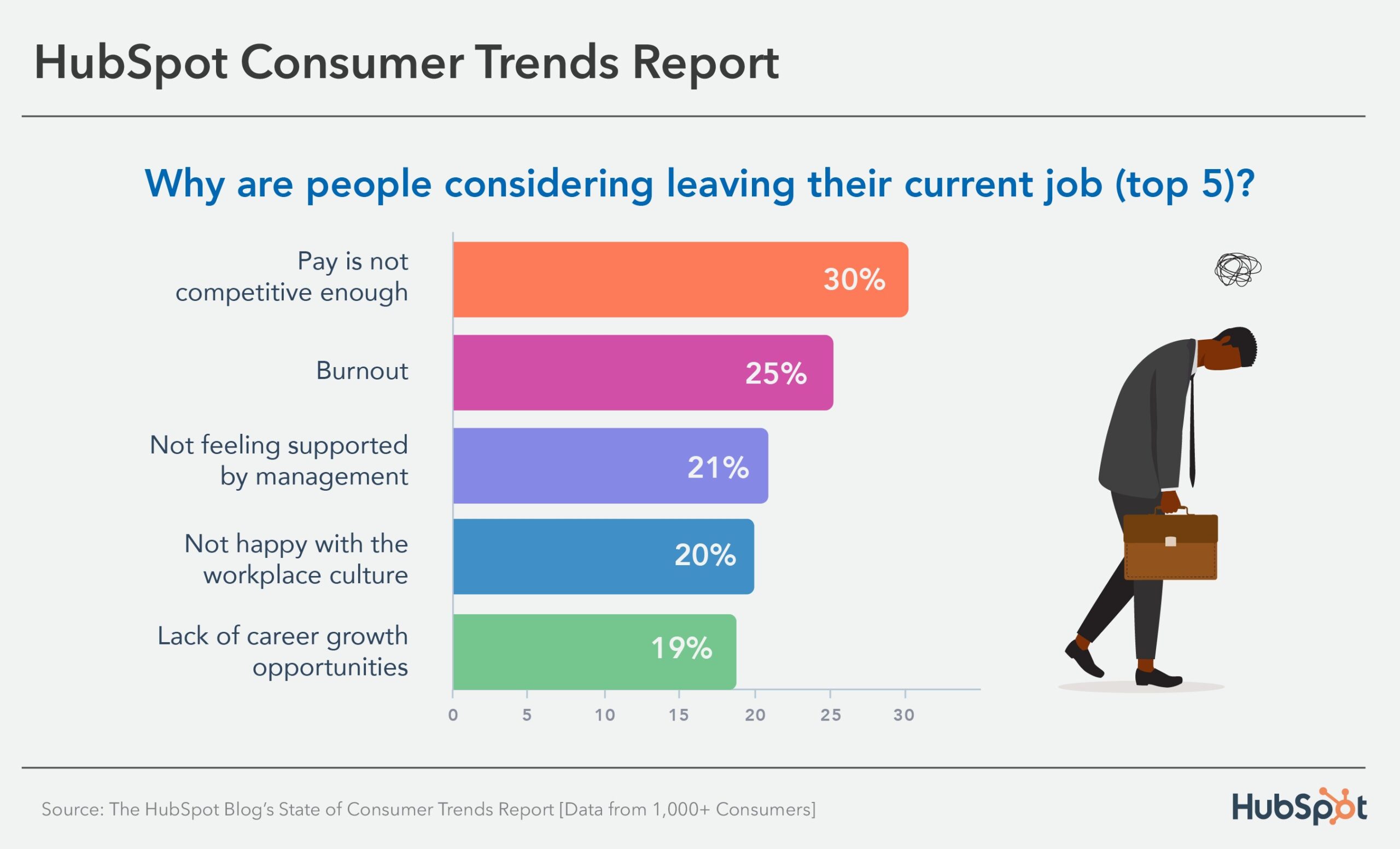 top 5 reasons consumers are considering leaving their jobs