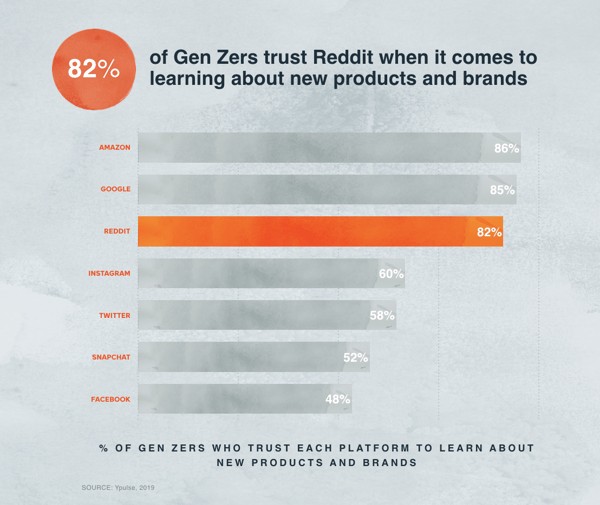 Reddit says Gen Z trusts reddit when it comes to product research