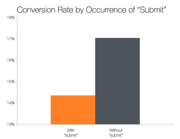 Conversion rate by occurrence of submit in lead capture form