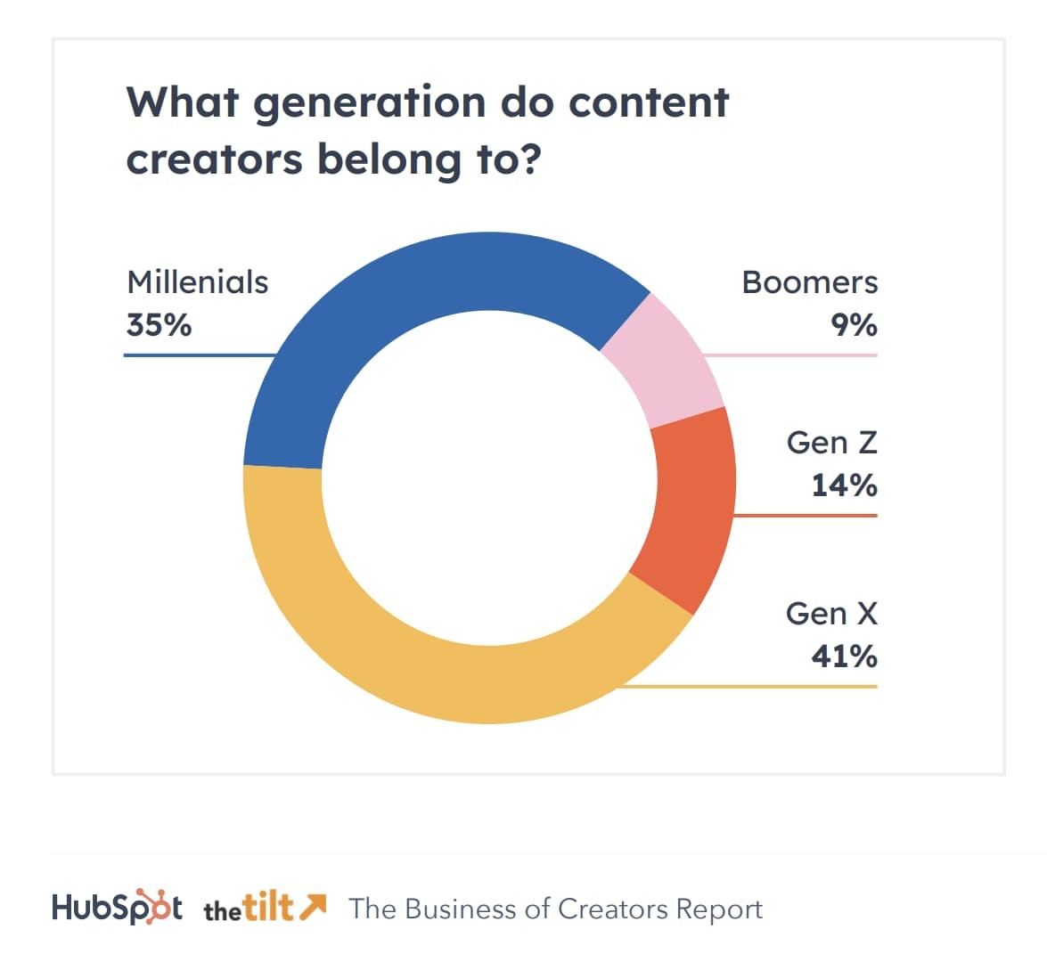 Graph from our Business of Creators Report shows Millennials and Gen X make up the majority of content creators but Gen Z is a growing demographic. 
