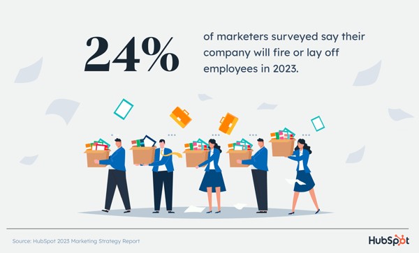 24% of marketers surveyed say their company will fire or lay off employees in 2023. 