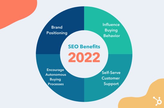 Tiktok SEO benefits in 2022: brand positioning, influence buying behavior, self-serve customer support, encourage autonomous buying processes