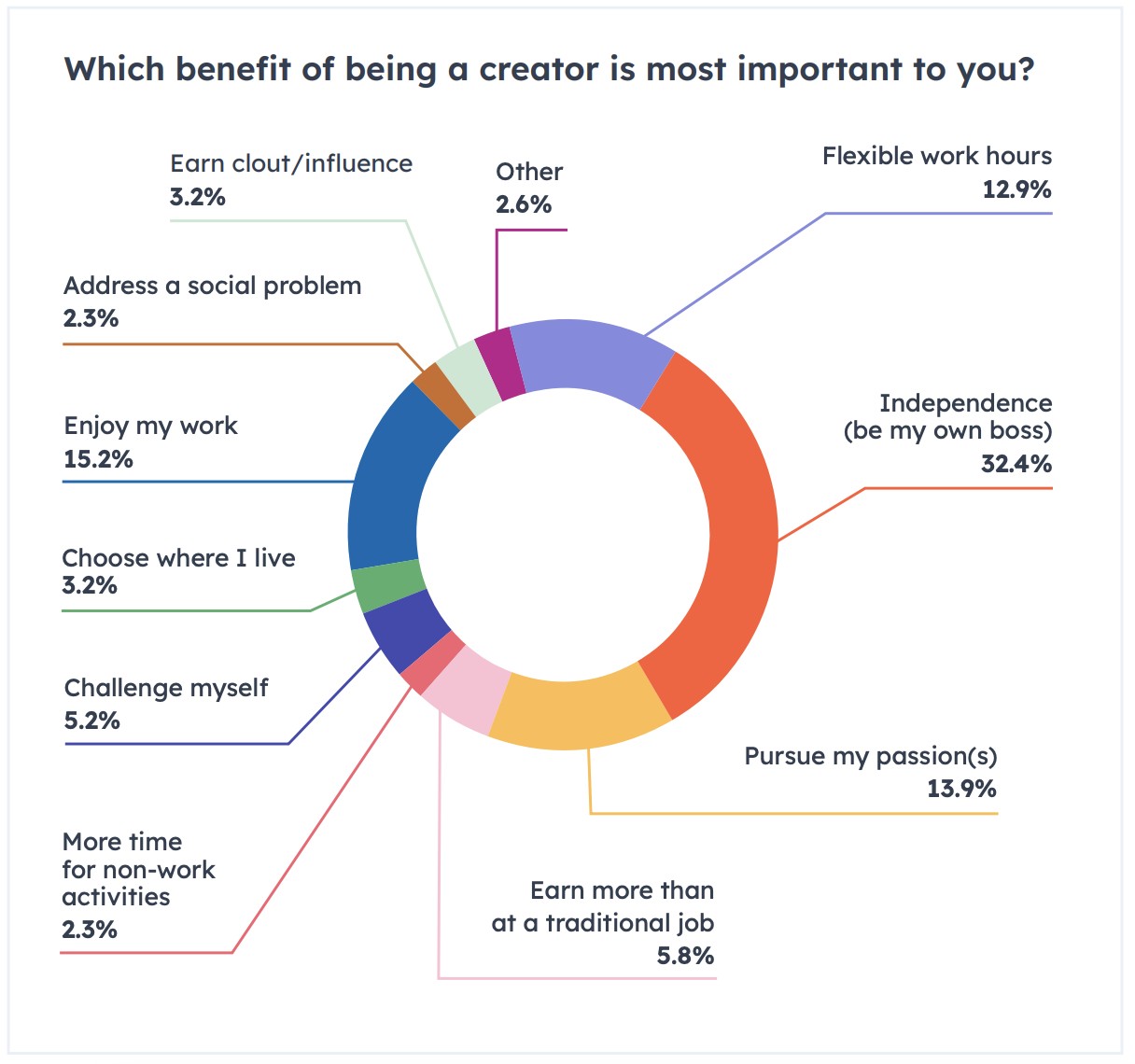 which benefits matter most to content creators