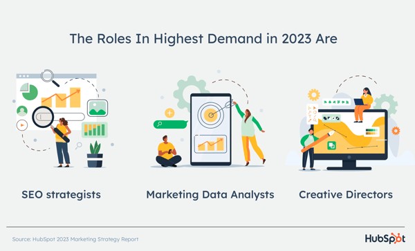 the roles in highest demand in 2023 are seo strategists, marketing data analysts, and creative directors. 