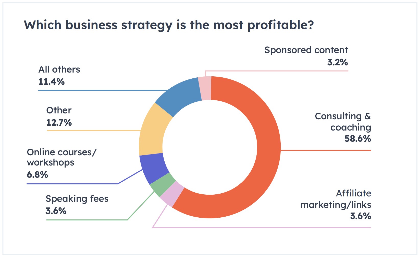 which business strategy is most profitable for content creators