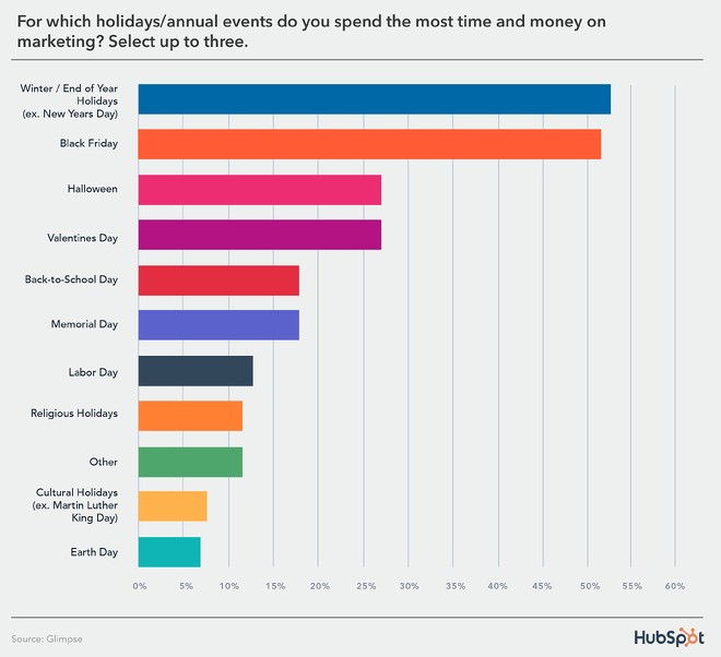 graph depicting the holidays and annual events that marketers spend the most money on