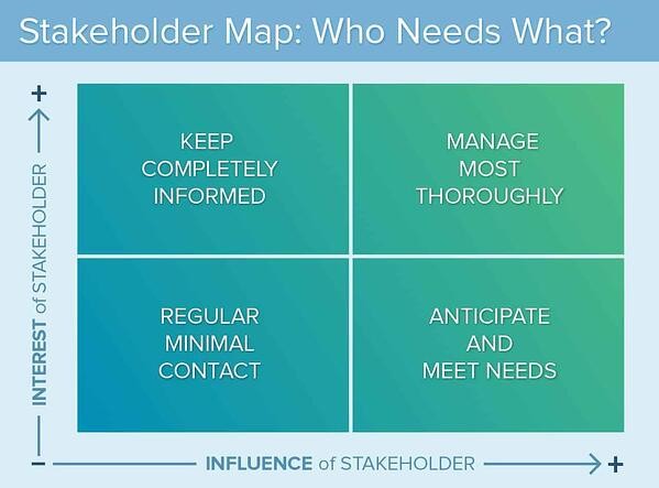 stakeholder mapping, stakeholder management process
