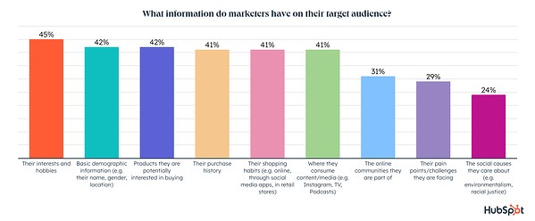 what info marketers are looking for about targets