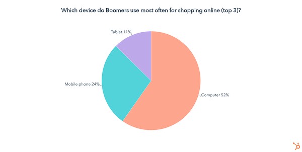 which devices do boomers use