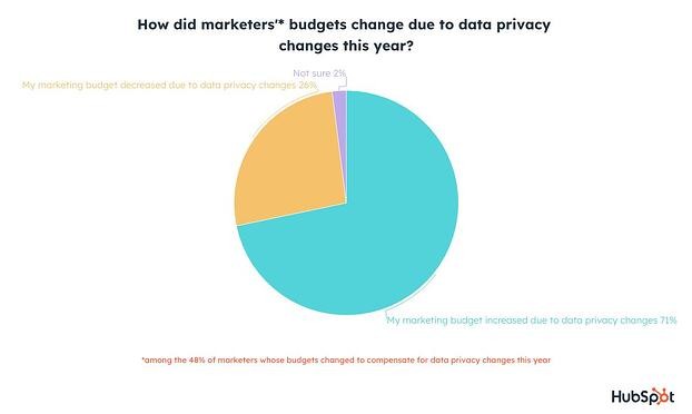 marketers budget changed due to third party cookie prep