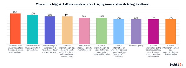 biggest challenges marketers face knowing their audiences