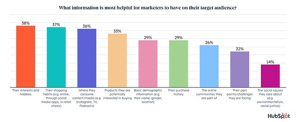 what information is most helpful to marketers