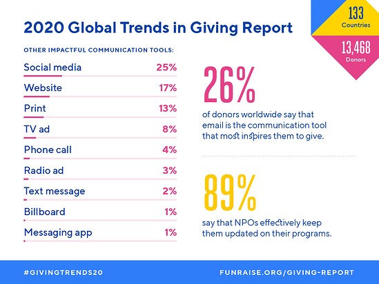 nonprofit marketing stats, Funraise’s Biannual Global Trends in Giving Report