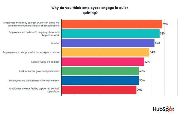 Graphic displaying survey answers to the question "why do you think employees engage in quiet quitting?"