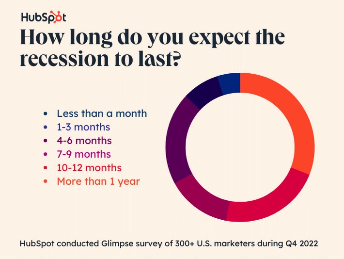 glimspe recession survey question: how long do you expect the recession to last? more than six months