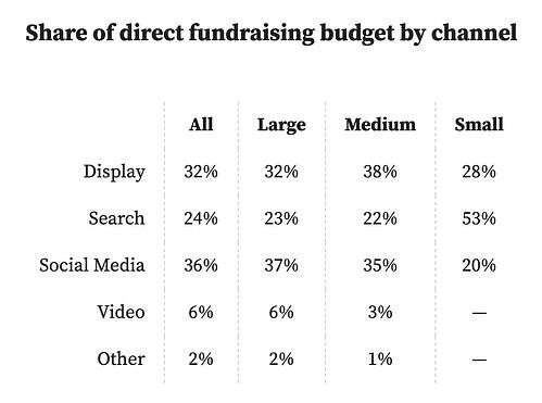 share of direct fundraising budget by channel