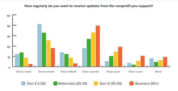 Nonprofit marketing communication expectations by generation