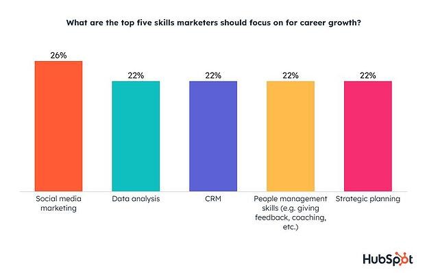 top skills marketers should focus on to excel to leadership
