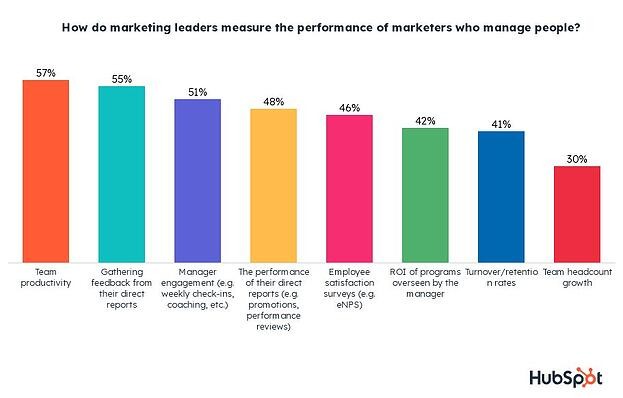 how to measure marketing manager performance
