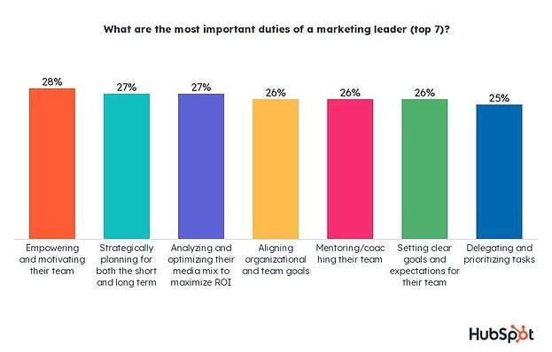 most important marketing leader duties