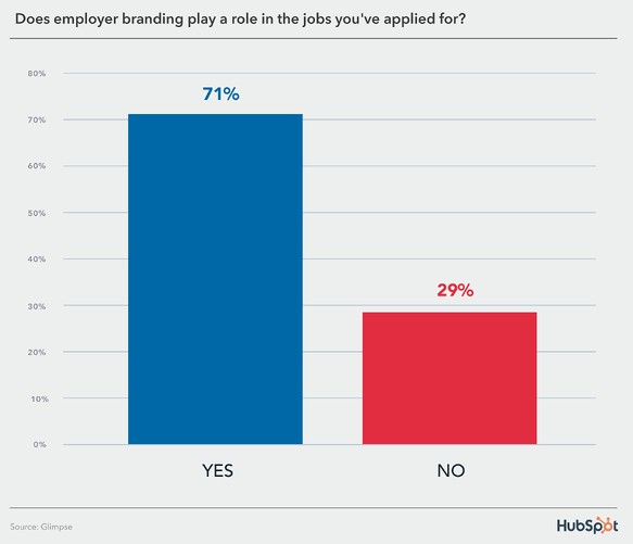 graph displaying that employer branding has a significant impact on the jobs marketers apply for
