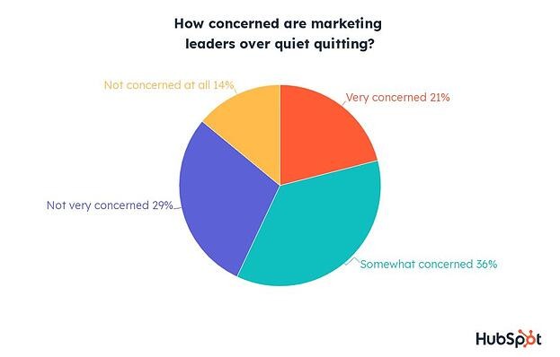 how concerned marketing leaders are over quiet quitting