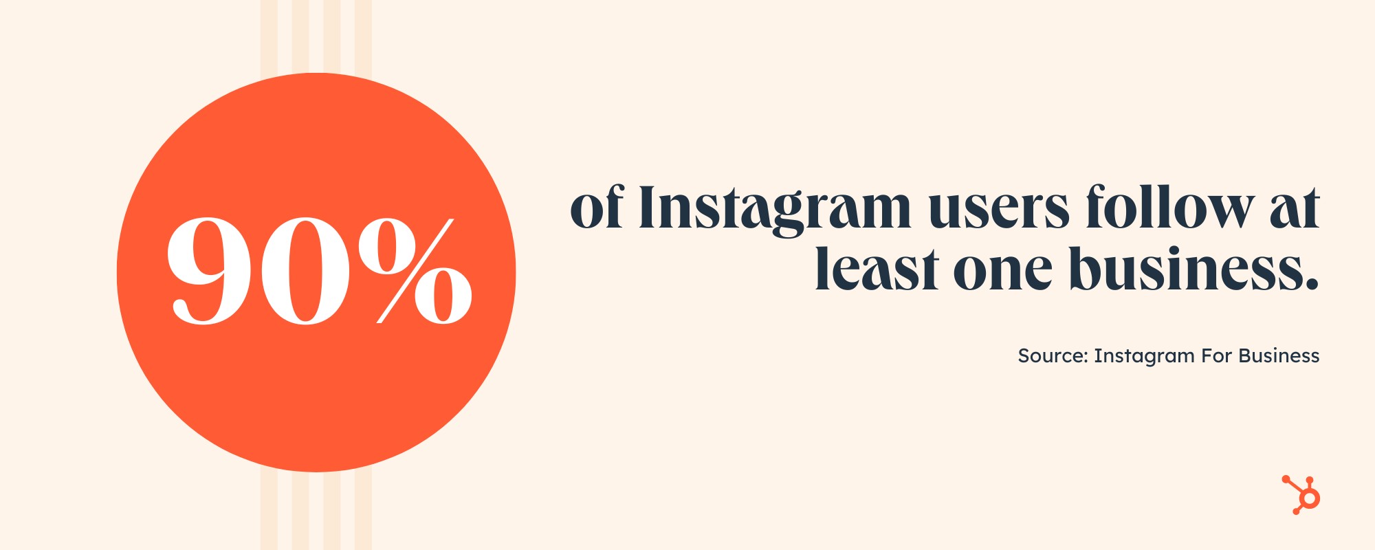 Instagram Dying: stat that shows ninety percent of Instagram users follow a business.