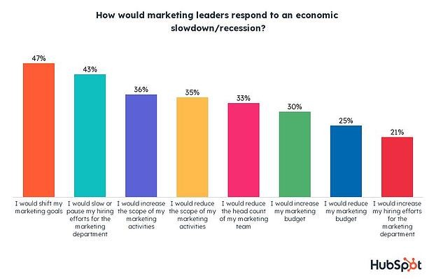 how marketing leaders may respond to economic slowdown