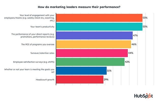 how marketing leaders measure their performance