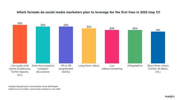 graph displaying the format social media marketers plan to leverage for the first time in 2023