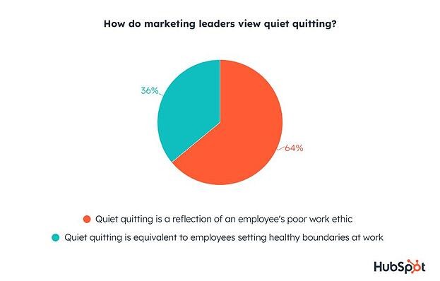 how marketing leaders view quiet quitting