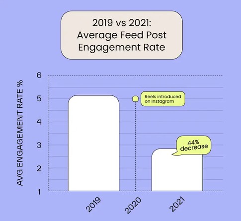 Instagram Dying: bar graph showing the decline in engagement for static posts on Instagram starting in 2019.