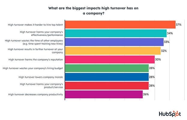 impacts of high turnover