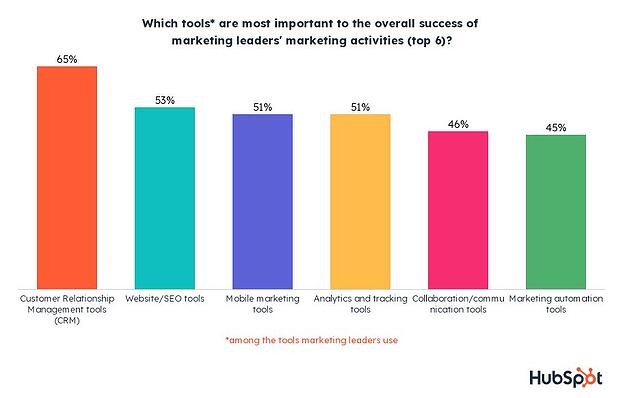 top tools of marketing leaders