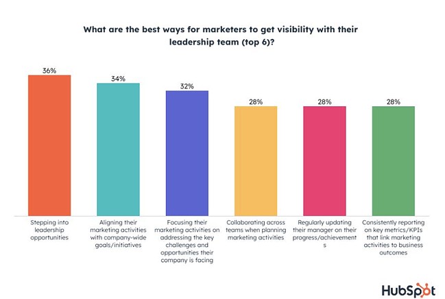 Graph showing collaborating across teams as a top way to gain visibility with your leadership