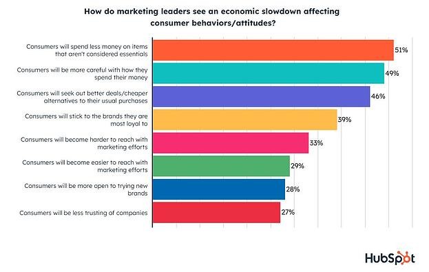 how marketing leaders think a slowdown will impact consumers