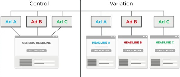 CRO test examples - optimizely