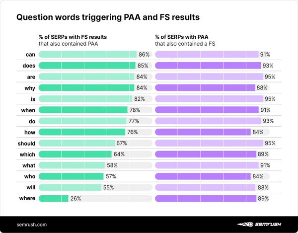 chart showing question words triggering PAA and FS results