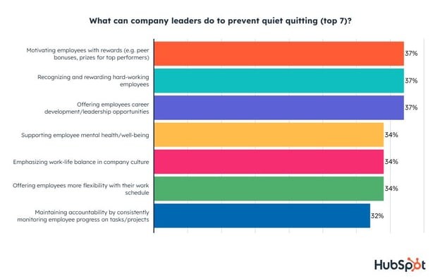 how company leaders can prevent quiet quitting