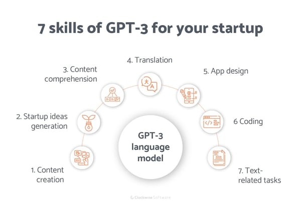 What is gpt-3? Seven uses of gpt-3: Content creation, startup ideas generation, content comprehension, translation, app design, coding, text-related tasks.