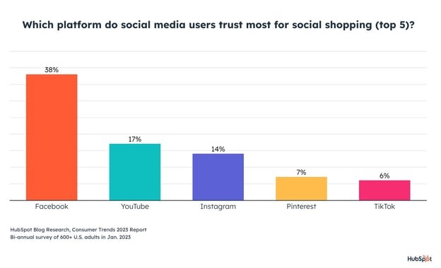 the most trusted social media platforms